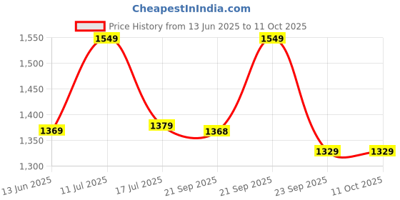 amazon.in Pro360 Nefro LP 750g (fka Nephro LP) Non-Dialysis Care Protein Powder - Low Protein, High Fat Formula Enriched with L-Taurine, L-Carnitine for Kidney/Renal Health, No Added Sugar – Vanilla Flavour pro360 Price History Graph from 13 Jun 2025 to 11 Oct 2025
