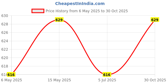 amazon.in Pro360 ProSlim Meal Replacement Weight Loss Protein Shake Powder for Men & Women - No Added Sugar - Strawberry Flavour, 500gm pro360 Price History Graph from 6 May 2025 to 30 Oct 2025