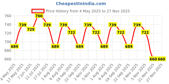 amazon.in Pro360 Weight Gainer High Protein Powder - Calorie Rich Complete Nutritional Supplement - Triple Protein Source with 25 Vital Nutrients for Men & Women - (250 + 250) G (Banana) Pack of 2 Price History Graph from 4 May 2025 to 27 Nov 2025