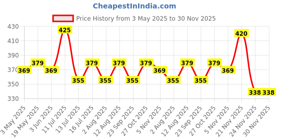 amazon.in Pro360 Weight Gainer High Protein Powder - Calorie Rich Complete Nutritional Supplement - Triple Protein Source with 25 Vital Nutrients for Men & Women - 250G (Mango) Price History Graph from 3 May 2025 to 30 Nov 2025