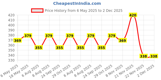 amazon.in Pro360 Weight Gainer High Protein Powder - Calorie Rich Complete Nutritional Supplement - Triple Protein Source with 25 Vital Nutrients for Unisex - 250 grams (Banana) Price History Graph from 6 May 2025 to 1 Dec 2025