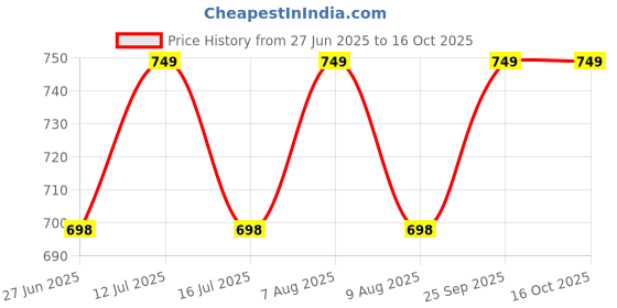 amazon.in PRO365 Ab Roller Combo Pack With Tummy Trimmer/Home Gym Abdominal Exercise Equipment, Multi-Colour Price History Graph from 27 Jun 2025 to 16 Oct 2025