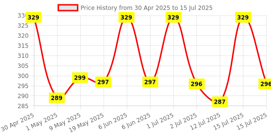 amazon.in PRO365 Bicycle Rear View Mirrors 6 Months Replacement Warranty with Protective Film Adjustable 360° Handlebar Convex Mirror (2 Pieces) Price History Graph from 30 Apr 2025 to 15 Jul 2025