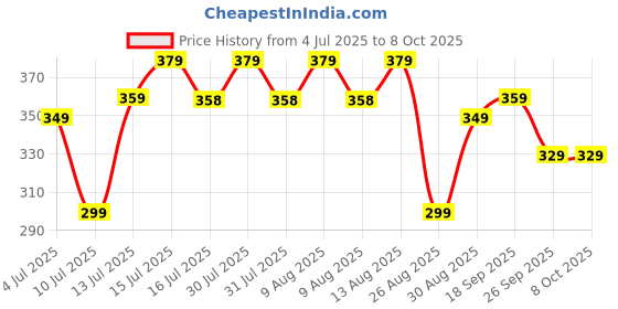 amazon.in PRO365 Bicycle Speedometer/Odometer/Lightweight Multi Function Cycling Accessories (6 Month Manufacturer Warranty) Price History Graph from 4 Jul 2025 to 8 Oct 2025