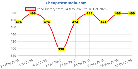 amazon.in PRO365 Combo Home Gym Equipment/Ab Roller and Push Up Bar/Calisthenics Equipment Price History Graph from 14 May 2025 to 16 Oct 2025