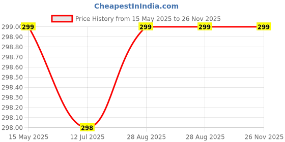 amazon.in PRO365 Combo of Counter Hand Gripper and Finger Gripper Finger Exerciser (With Counter Timer) pro365 Price History Graph from 15 May 2025 to 26 Nov 2025
