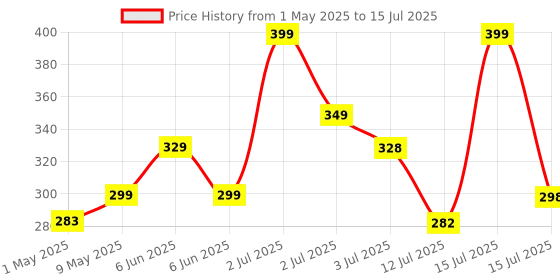 amazon.in PRO365 Hand Gripper with Counter Meter and Finger Gripper Combo For Forearm, Viens & Fingers (ABS Material, Yellow), Silicone pro365 Price History Graph from 1 May 2025 to 15 Jul 2025