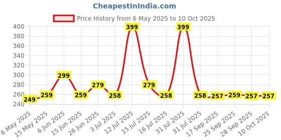 amazon.in PRO365 Multipurpose Protein Shaker Bottle with Extra Compartment & Shaker Mixer for Gym Use (600 ML) pro365 Price History Graph from 6 May 2025 to 10 Oct 2025