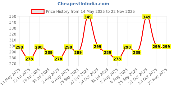amazon.in PRO365 Premium Gym Wrist Wrap With Adjustable Hand Gripper for Weightlifting, Heavy Lifts Maximum Support and for Superior Grip Training pro365 Price History Graph from 14 May 2025 to 22 Nov 2025