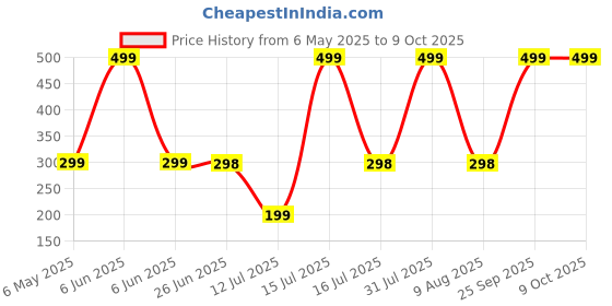 amazon.in pro365 PRO365® Push Up Bar/Hard Polypropylene material/Push Up Stand/Home Exercise/Dips Chest press training, For Men & Women pro365 Price History Graph from 6 May 2025 to 8 Oct 2025