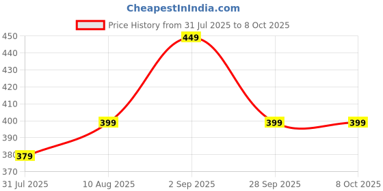 amazon.in PRO365 Pull Reducer Training Bands with 4 Tubes Sculpt a Shapely Waistline, Build Lean Core Strength, and Enhance Full-Body Workouts pro365 Price History Graph from 31 Jul 2025 to 8 Oct 2025