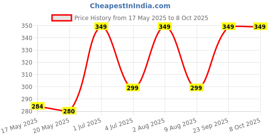 amazon.in PRO365 Push up Bar Stand for Gym Pushups Equipment & Home Exercise pro365 Price History Graph from 17 May 2025 to 8 Oct 2025