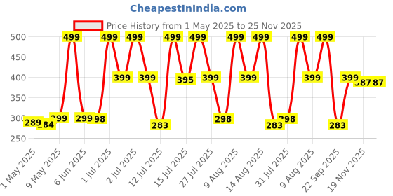 amazon.in PRO365 Push Up Board, 15 Positions, Pushup Stand for Men & Women with 2 Handles, Anti Slip Accessories, Pushup Bars, Home gym equipment, Pushup Board (6 Month Manufacturer Warranty) pro365 Price History Graph from 1 May 2025 to 25 Nov 2025