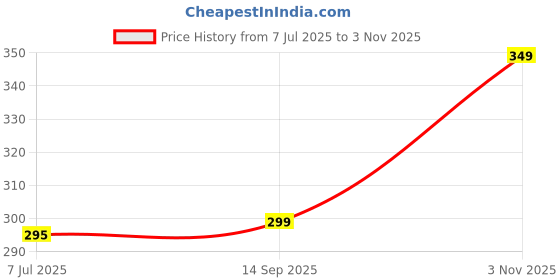 amazon.in PRO365 Quick Charge Portable 3-Speed USB Electric Frother Dual Spring Stirrer Stainless Steel for Lattes, Creamy Drinks, Coffee, Milkshakes (1 Year Replacement Warranty) pro365 Price History Graph from 7 Jul 2025 to 3 Nov 2025