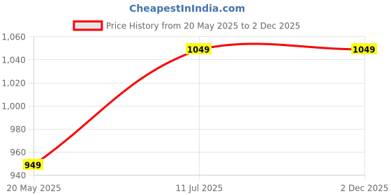 amazon.in PRO365 Rubber Tummy Trimmer & Foldable Ab Roller Combo For Home Gym Equipment pro365 Price History Graph from 20 May 2025 to 2 Dec 2025