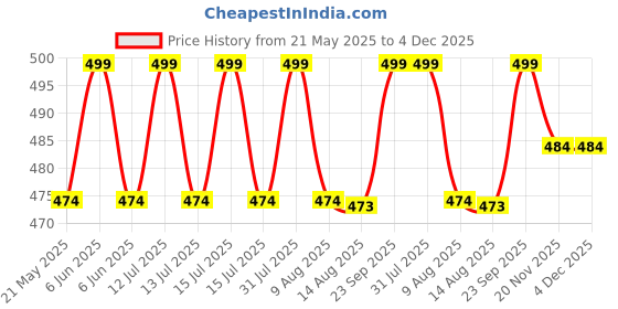 amazon.in PRO365 Tummy Trimmer Exerciser With Counter Hand Gripper/Flat Pedal For Extra Support/Sit Up Equipment/Sport Fitness/Leg Exerciser/Home Gym Equipment Price History Graph from 21 May 2025 to 4 Dec 2025