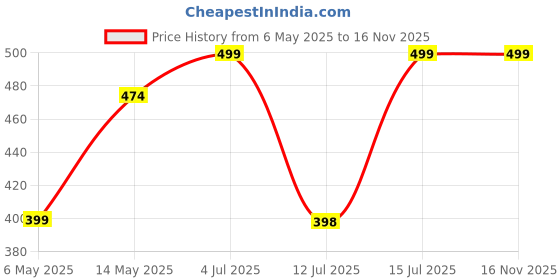 amazon.in PRO365 Tummy Trimmer Exerciser/Flat Pedal For Extra Support/Sit Up Equipment/Sport Fitness/Leg Exerciser/Home Gym Equipment (6 Month Warranty) pro365 Price History Graph from 6 May 2025 to 16 Nov 2025