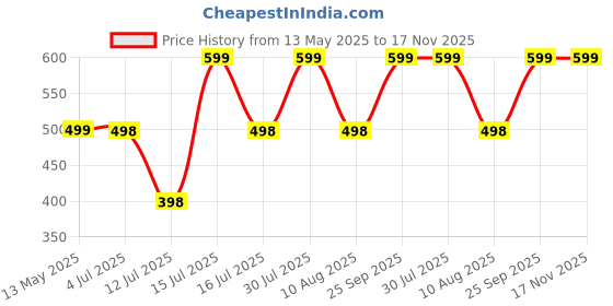 amazon.in PRO365 Tummy Trimmer Exerciser/Flat Pedal For Extra Support/Sit Up Equipment/Sport Fitness/Leg Exerciser/Home Gym Equipment (6 Month Warranty, Triple Spring), Multi-Coloured pro365 Price History Graph from 13 May 2025 to 17 Nov 2025
