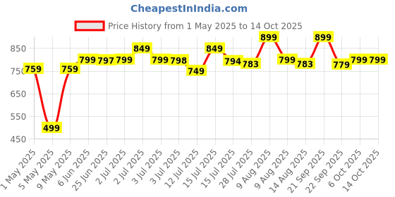 amazon.in PRO365 Tummy Trimmer, Pushup Bar, Toning Tube with Abdominal Ab Wheel Exerciser Home Gym Exercise Equipment (6 Months Replacement Warranty, Full Set, 4 Pack) Price History Graph from 1 May 2025 to 13 Oct 2025