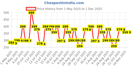 amazon.in PRO365 Waist DISC Acupressure With Magnets Reflexology, 6 Months Manufacturer Warranty, Slimming Abdominal 5 In 1 Tummy Twister AB Exerciser (2 In 1),Blue pro365 Price History Graph from 1 May 2025 to 30 Nov 2025