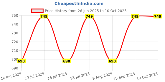 amazon.in PRO365 Waist Disc Acupressure With Magnets Reflexology Slimming Abdominal 2 in 1 tummy twister Yellow With Pushup Board Combo Ab Exerciser pro365 Price History Graph from 26 Jun 2025 to 10 Oct 2025