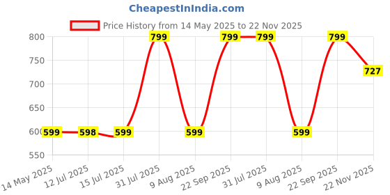 amazon.in PRO365 Waist Disc Acupressure With Magnets Reflexology Slimming Abdominal With Tummy Trimmer Combo Ab Exerciser Price History Graph from 14 May 2025 to 22 Nov 2025