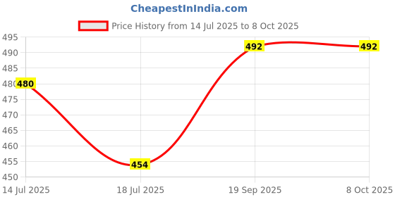 amazon.in Pro3D 0615 Magnetic Micro Coreless Brushed Motor (2CW + 2CCW) Price History Graph from 14 Jul 2025 to 8 Oct 2025