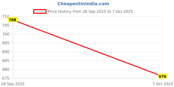 amazon.in Pro3D 5v-12v ZVS Induction Heating Power Supply Module Board with Coil Price History Graph from 28 Sep 2025 to 7 Oct 2025