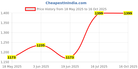 amazon.in proads keratin daily care shampoo and conditioner Price History Graph from 18 May 2025 to 15 Oct 2025