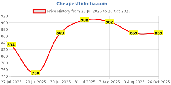 amazon.in proarch Medium 26L Backpack Purse for Women Convertible Travel Vintage PU Leather Shoulder Backpack proarch Price History Graph from 27 Jul 2025 to 26 Oct 2025