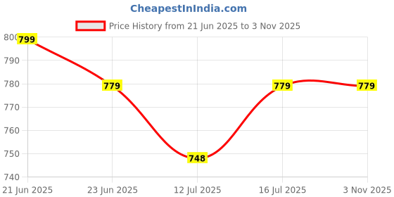 amazon.in proarch Women's PU Leather Stylish and Trending Backpack for College Office Travel Anti Theft Backpack Purse for Women and Girls with Sling Belt| Casual School College proarch Price History Graph from 21 Jun 2025 to 1 Nov 2025
