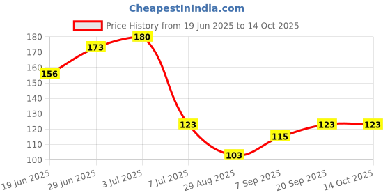 amazon.in Proarte Bottom Dense Lash (PA113) Price History Graph from 19 Jun 2025 to 14 Oct 2025