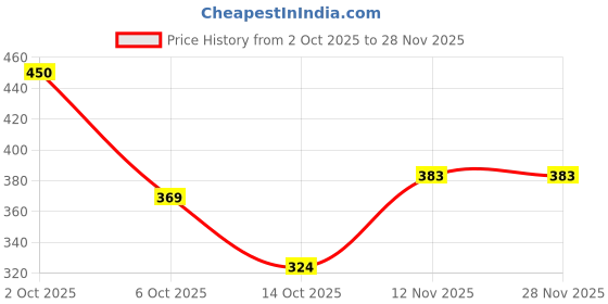 amazon.in PROARTE Eyelid Applicator Brush, Black, 100 g Price History Graph from 2 Oct 2025 to 26 Nov 2025