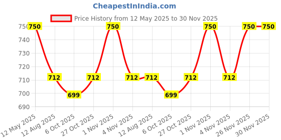 amazon.in PROBABE 1:50 Scale Construction Long Crane Toy For Kids With Rubber Track And 360 Degree Rotating Towing Pull Back Diecast Metal Construction Vehicles Crane Toy, Green Price History Graph from 12 May 2025 to 30 Nov 2025
