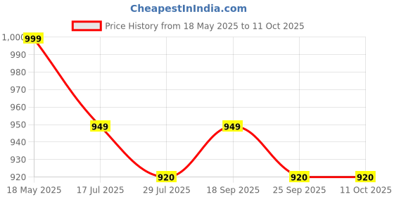 amazon.in PROBABE Excavector with Truck Set Toy for Kids, Manual Push Power and Lage Transport Educational Engineering Vehicles Playset for Children 3 to 6 Years (Pack of 1) Price History Graph from 18 May 2025 to 11 Oct 2025