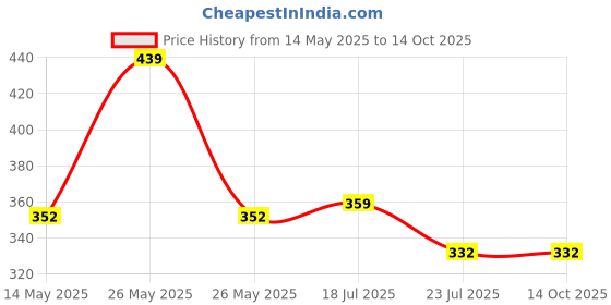 amazon.in PROBEROS 1 Pair Ear Plugs for Swimming Sleeping Flight Travel, 3-Layer Shark Fin and Anti-drop Design Reusable Silicone Swimming Ear Plugs for Men Women, Waterproof and Noise Reduction proberos Price History Graph from 14 May 2025 to 13 Oct 2025
