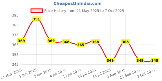 amazon.in proberos 2-In-1 Keychain& Emergency Tool, Portable EDC, Ideal Gift For Safety & Preparedness proberos Price History Graph from 21 May 2025 to 7 Oct 2025