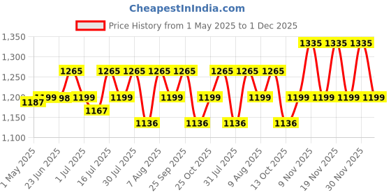 amazon.in PROBEROS Adjustable Abs Shell Safety Cycling Helmet Protective Suitable for Youth/Adult, Helmet for Kids Price History Graph from 1 May 2025 to 1 Dec 2025