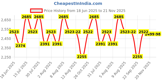 amazon.in PROBEROS Air Mattress With Pillow And Built-In Foot Pump, Portable Folding Inflatable Sleeping Bed For Backpacking Hiking Traveling Tent Car, Camping Accessories, Single, Nylon, Green Price History Graph from 18 Jun 2025 to 21 Nov 2025