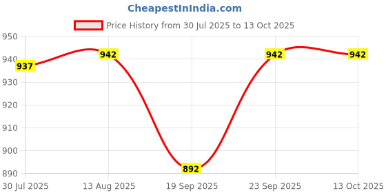 amazon.in PROBEROS Bike Helmet For Men, Cycle Helmet Unisex Pc And Eps Adjustable Lightweight Skating Helmet /Helmets For Men Bike For Cycling, Skating, Skateboarding- Black,Free Size Price History Graph from 30 Jul 2025 to 13 Oct 2025