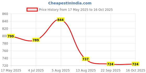 amazon.in Proberos Kids Sport Racket Toy Set with 2 Tennis & 2 Badminton Balls, 9 Inch Kid Racket, EVA Foam Wrapped Handle, Lightweight, Ages 6+ proberos Price History Graph from 17 May 2025 to 16 Oct 2025