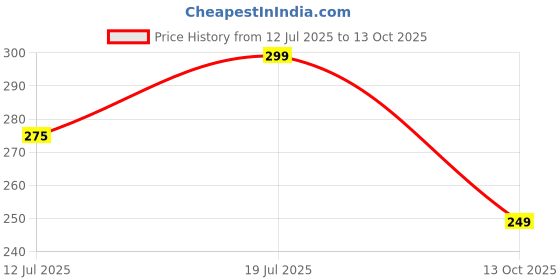 amazon.in proberos Men's Swimming Trunks - Quick Dry, Stretchy Polyester with Compression Fit, Close-Fit Swim Shorts for Training, Beach & Pool proberos Price History Graph from 12 Jul 2025 to 13 Oct 2025