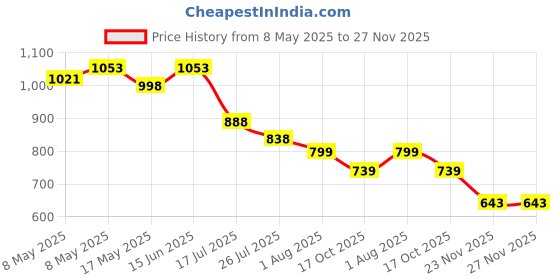 amazon.in proberos Military Duffel Waist Bag, Water-Resistant Small Tactical Tool Bag with Adjustable Quick Release Shoulder Strap, Handle Tool Bags, Khaki, 35x14x18cm proberos Price History Graph from 8 May 2025 to 27 Nov 2025