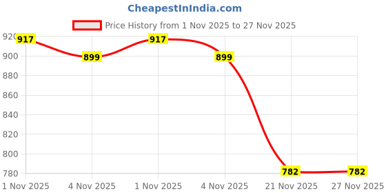 amazon.in proberos Padded Shoulder Straps for Backpack, Camping Heavy Duty Replacement Strap Breathable Mesh Quick Release with Chest Buckle proberos Price History Graph from 1 Nov 2025 to 27 Nov 2025
