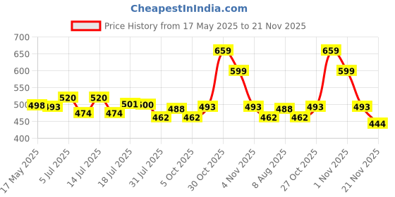 amazon.in PROBEROS Plastic 7 In 1 Camping Cutlery For Camping Picnic Hiking Trekking, Outdoor Cutlery Picnic Tableware Combination, Detachable Spoon And Fork Folding Knife Cork Opener And Can Opener Price History Graph from 17 May 2025 to 21 Nov 2025