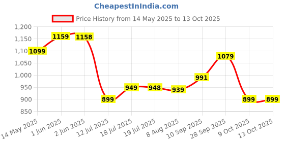 amazon.in proberos Proberos® 1 Pair Knee Protector Pads Anti-impact Knee Protector for Adults TPE Hard Shell Waterproof Work Knee Protector Pads Cushioning Protective Knee Pad for Skating, Work, Gardening proberos Price History Graph from 14 May 2025 to 9 Oct 2025