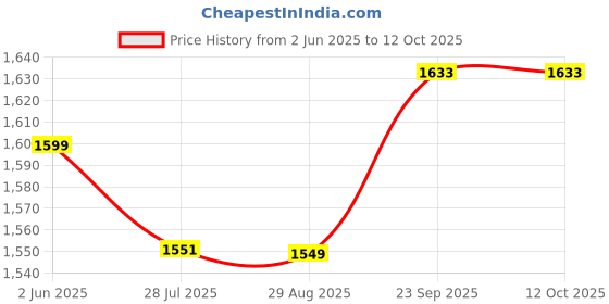 amazon.in proberos Proberos® 1Pair Trekking Poles with Grab Straps,53 in Telescopic Trekking Poles Right & Left Hand Sticks,260g Aluminum Alloy Hiking Sticks Tungsten Tips Anti-Slip Cork Handle Design proberos Price History Graph from 2 Jun 2025 to 11 Oct 2025