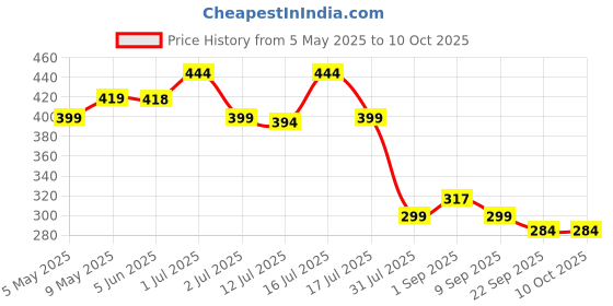 amazon.in proberos PROBEROS® 1Pcs Snooker Pool Billiard Glove, Left Hand Billiard Glove, Single Hand Professional Snooker Glove, Breathable Snooker Glove, 3 Fingers Anti-Slip Patch Design with Adjustable Wrist Strap proberos Price History Graph from 5 May 2025 to 10 Oct 2025