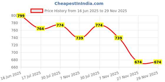amazon.in proberos Proberos® 2PC Boxing Mouthguard for Adults & Teens, Ergonomic Molded Teeth Guard, Shock-Absorbing Upper Teeth Protection, Comfort Fit, Easy-to-Clean with Case, Ideal for MMA, Sparring proberos Price History Graph from 16 Jun 2025 to 27 Nov 2025