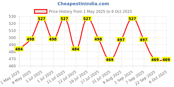 amazon.in proberos Proberos® 2Pcs Silicone Shin Guards Adults Teens Shin Guards Silicone Shin Guards Pads Anti-impact Honeycomb Construction Shin Guards proberos Price History Graph from 1 May 2025 to 6 Oct 2025